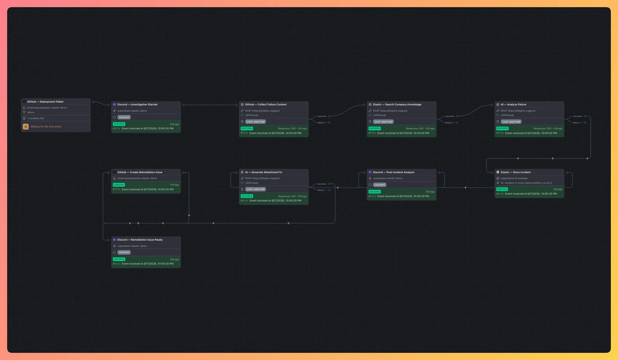 SuperPlane canvas showing the production incident workflow from deployment failure through analysis and remediation