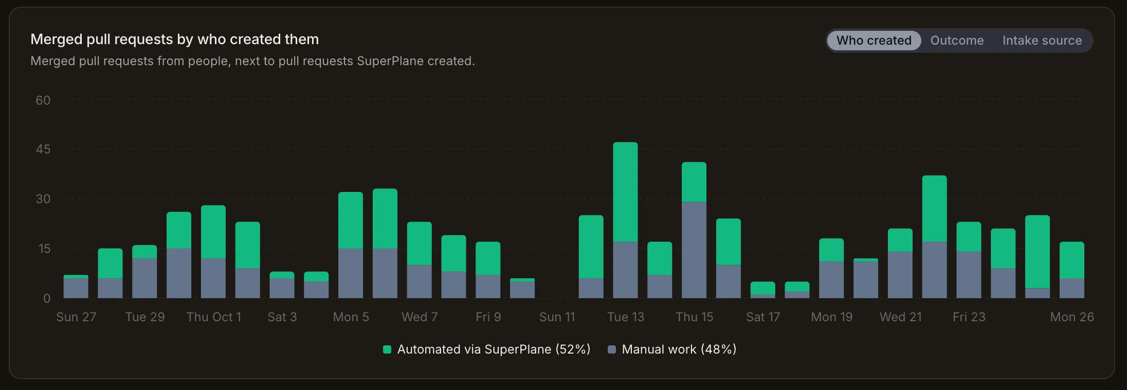 Stacked bar chart of merged pull requests over the last month: 52% automated via SuperPlane and 48% manual work